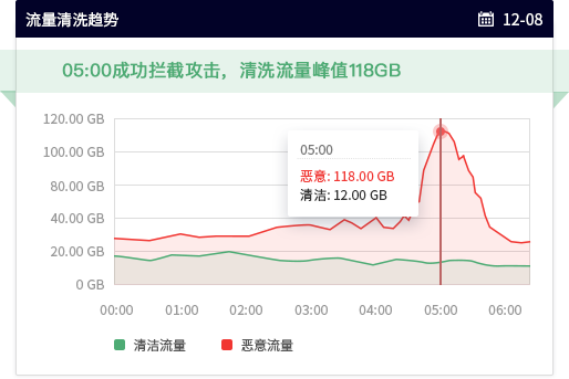 异常请求精准拦截